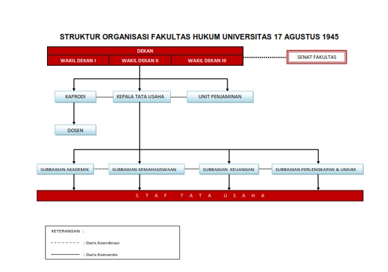 Struktur Organisasi Fakultas Hukum